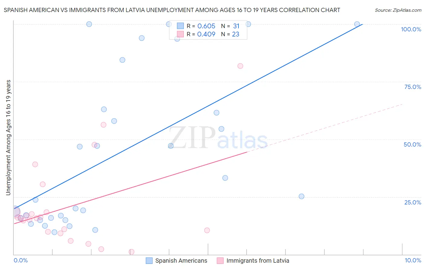 Spanish American vs Immigrants from Latvia Unemployment Among Ages 16 to 19 years