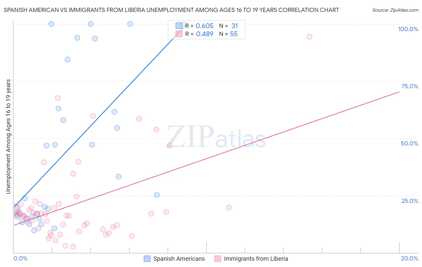 Spanish American vs Immigrants from Liberia Unemployment Among Ages 16 to 19 years
