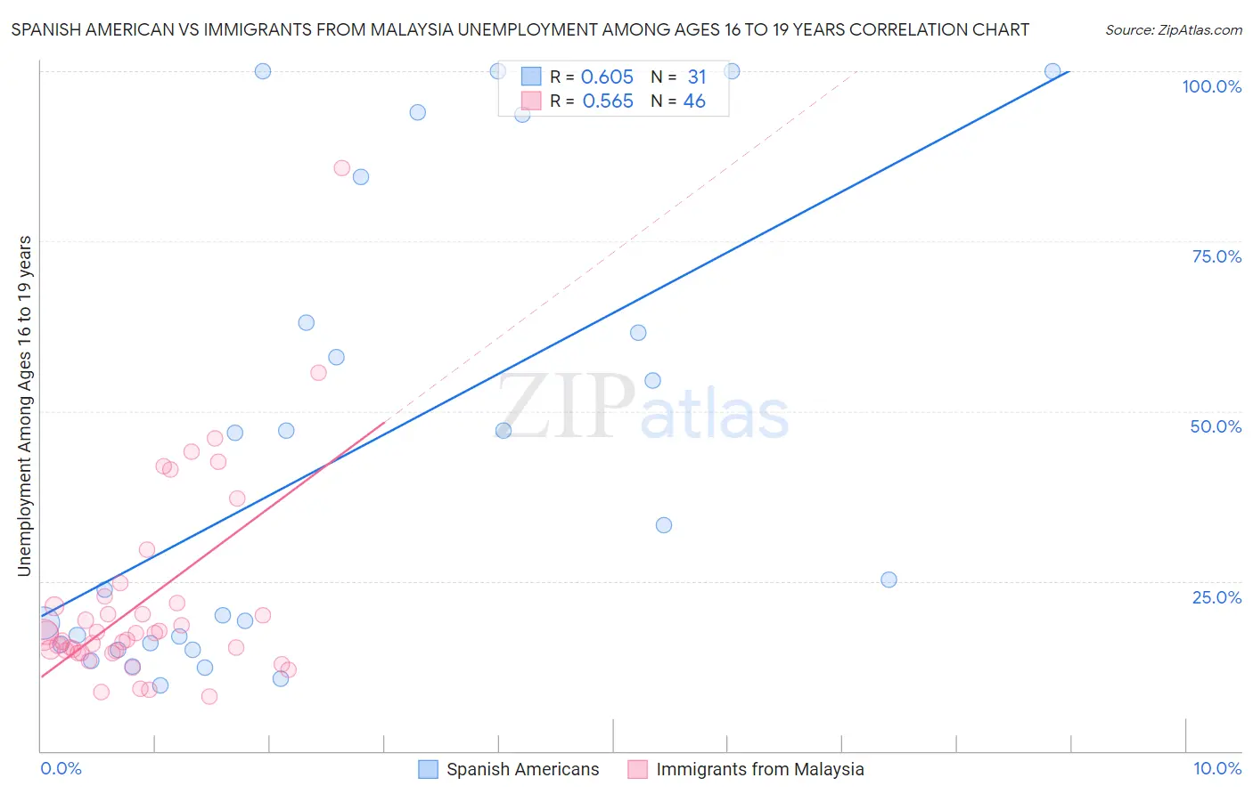 Spanish American vs Immigrants from Malaysia Unemployment Among Ages 16 to 19 years