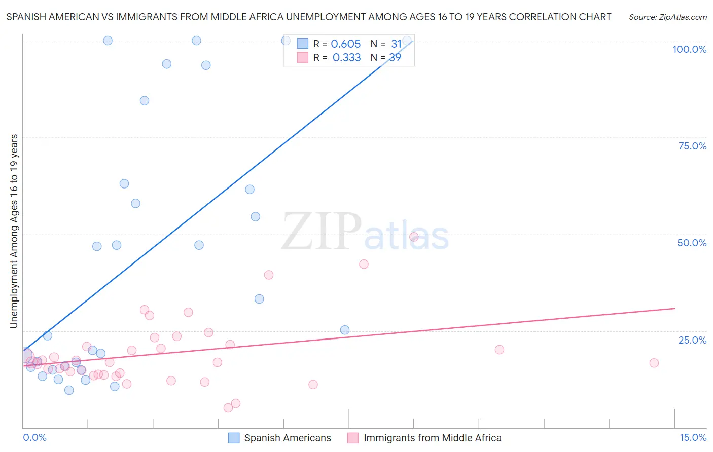 Spanish American vs Immigrants from Middle Africa Unemployment Among Ages 16 to 19 years