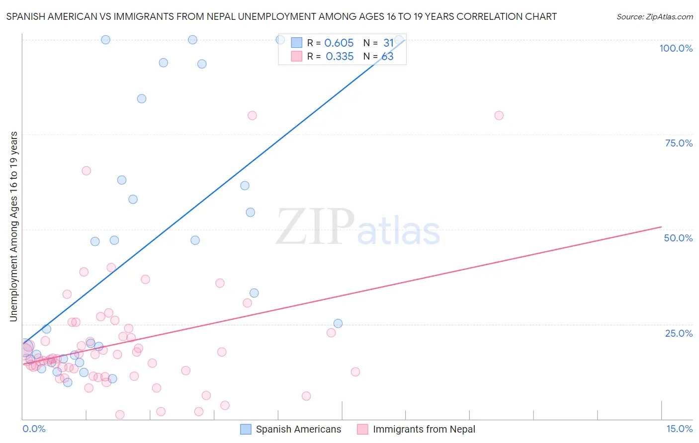 Spanish American vs Immigrants from Nepal Unemployment Among Ages 16 to 19 years
