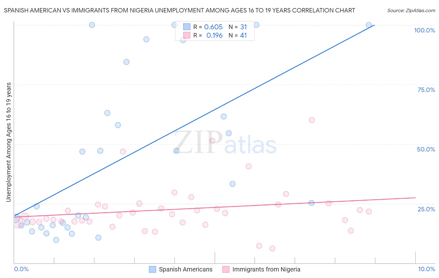 Spanish American vs Immigrants from Nigeria Unemployment Among Ages 16 to 19 years