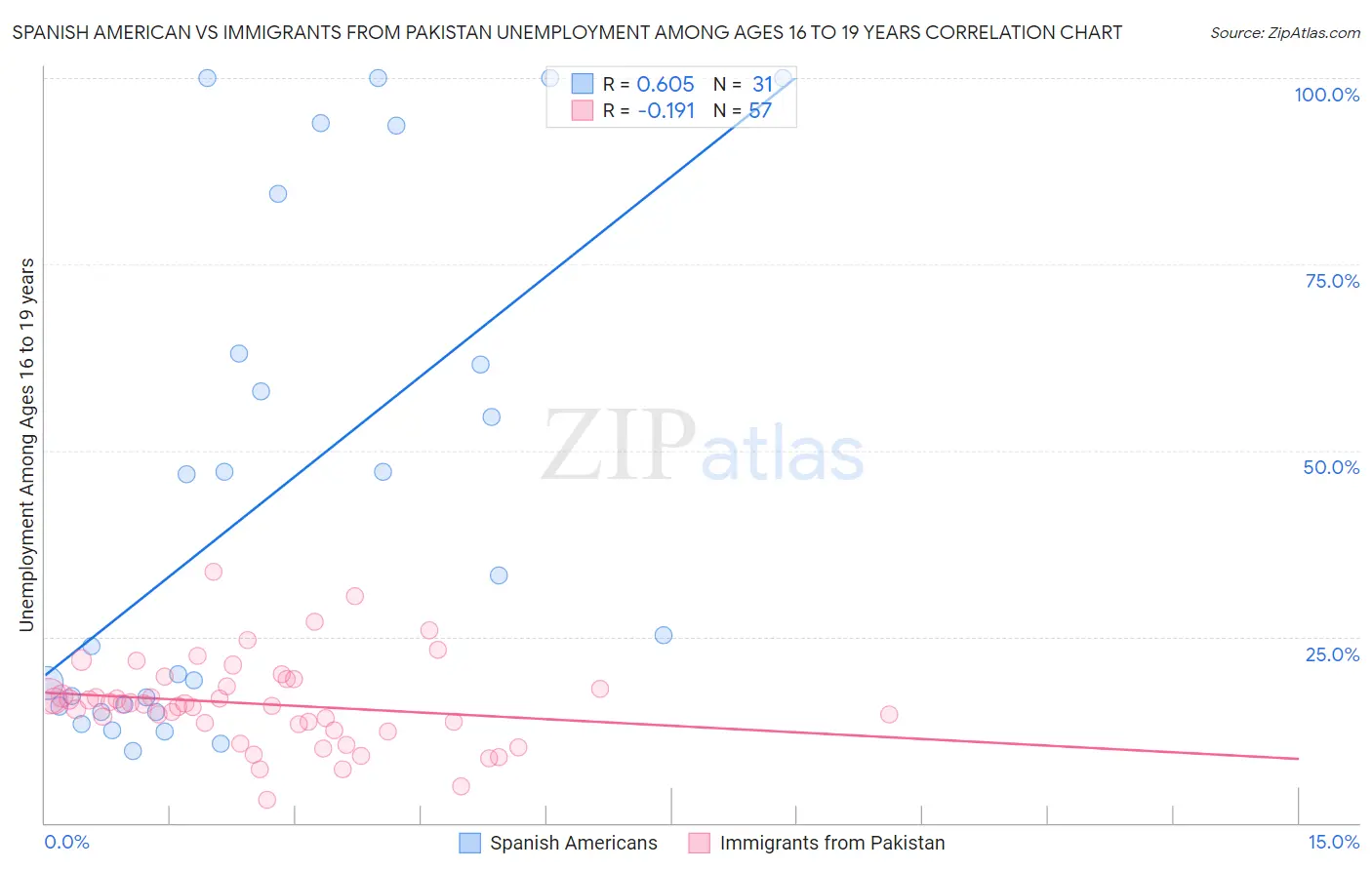 Spanish American vs Immigrants from Pakistan Unemployment Among Ages 16 to 19 years