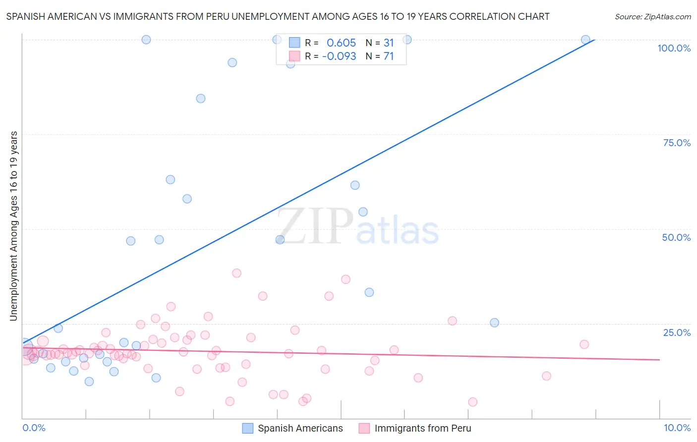 Spanish American vs Immigrants from Peru Unemployment Among Ages 16 to 19 years
