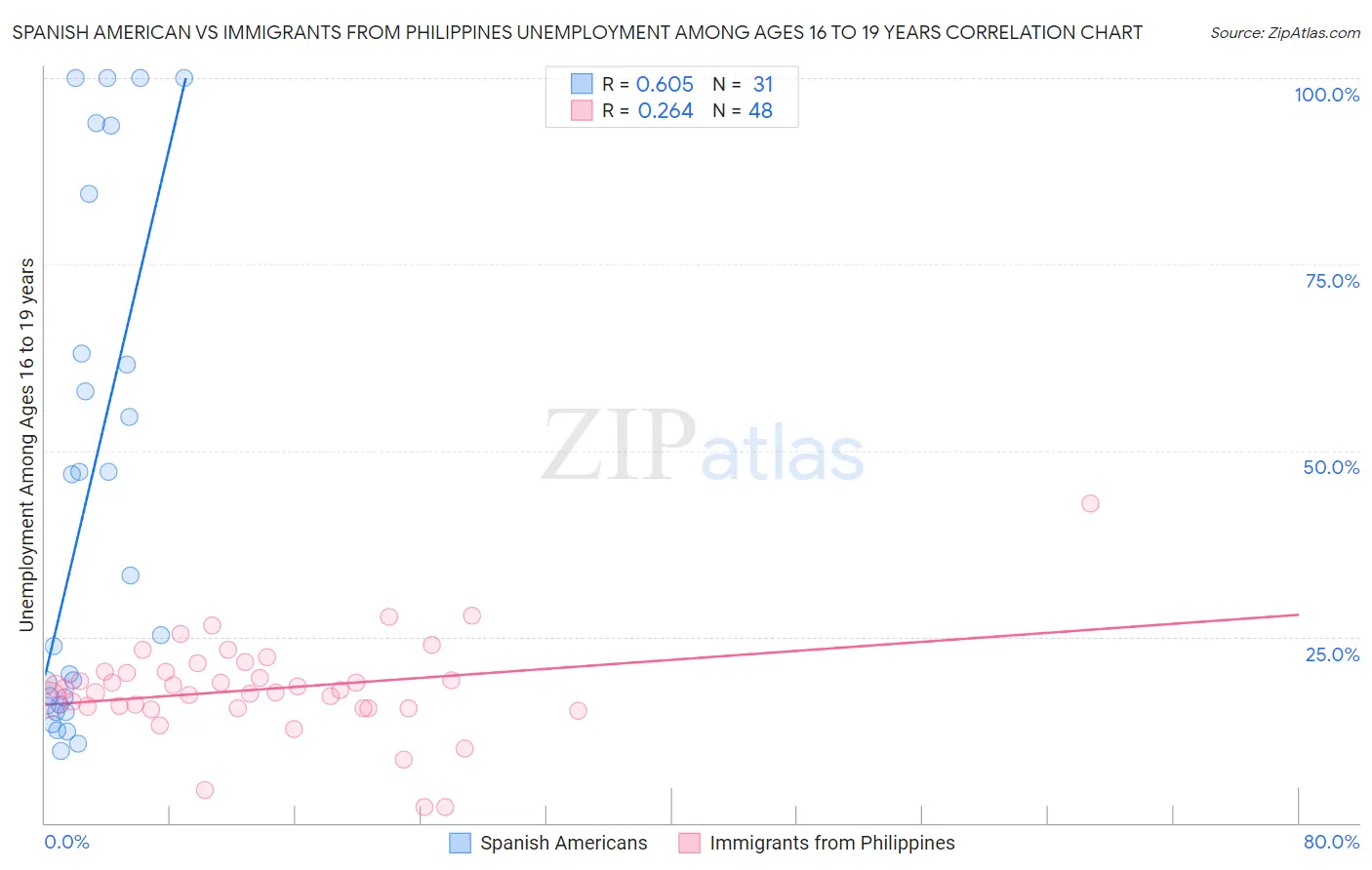 Spanish American vs Immigrants from Philippines Unemployment Among Ages 16 to 19 years