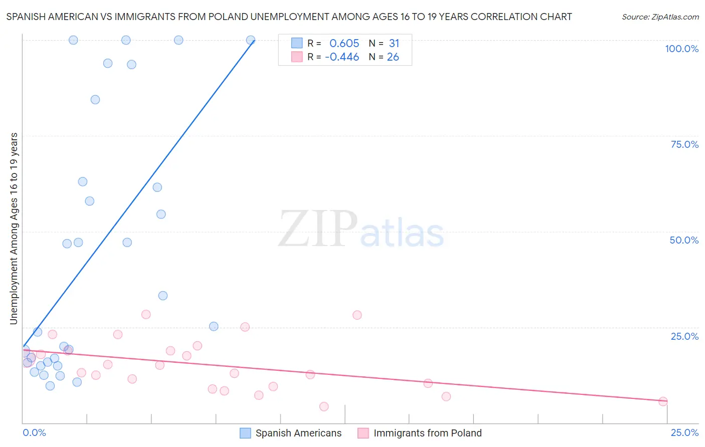 Spanish American vs Immigrants from Poland Unemployment Among Ages 16 to 19 years