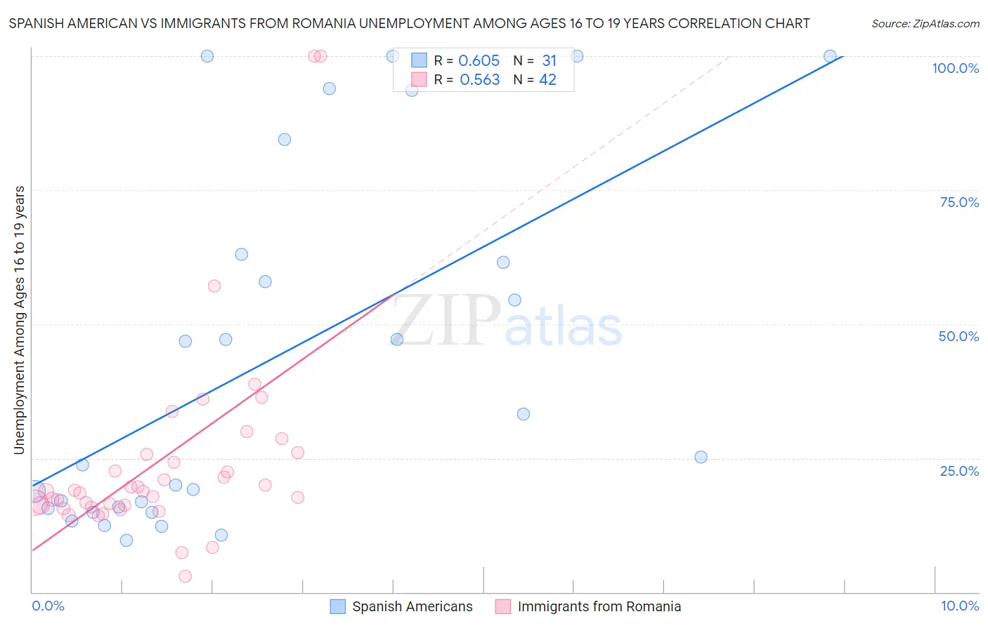 Spanish American vs Immigrants from Romania Unemployment Among Ages 16 to 19 years