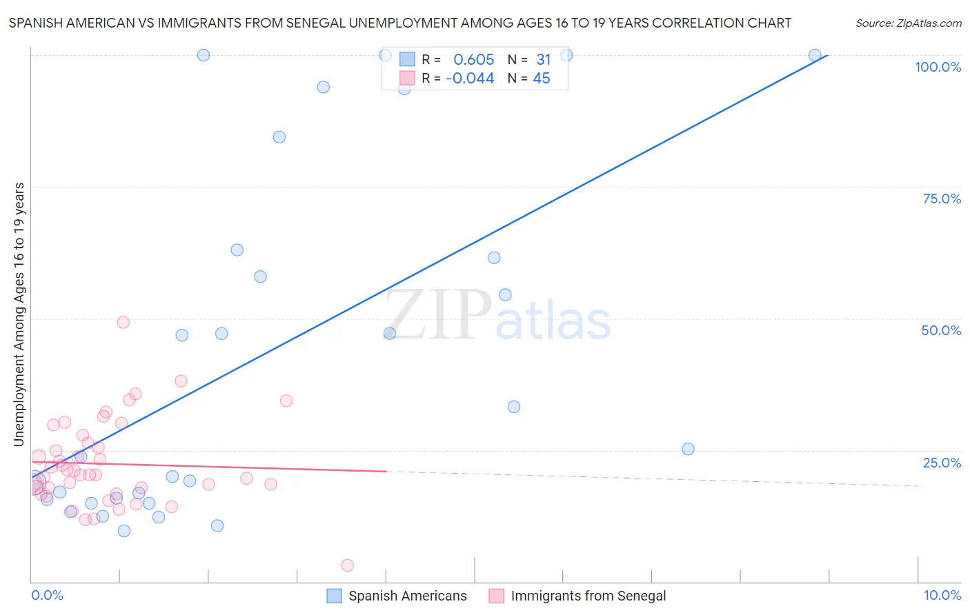 Spanish American vs Immigrants from Senegal Unemployment Among Ages 16 to 19 years