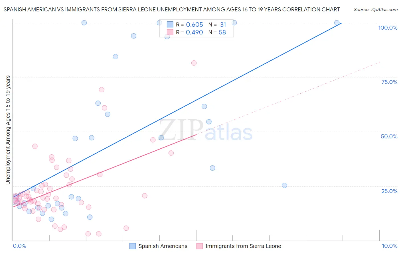 Spanish American vs Immigrants from Sierra Leone Unemployment Among Ages 16 to 19 years