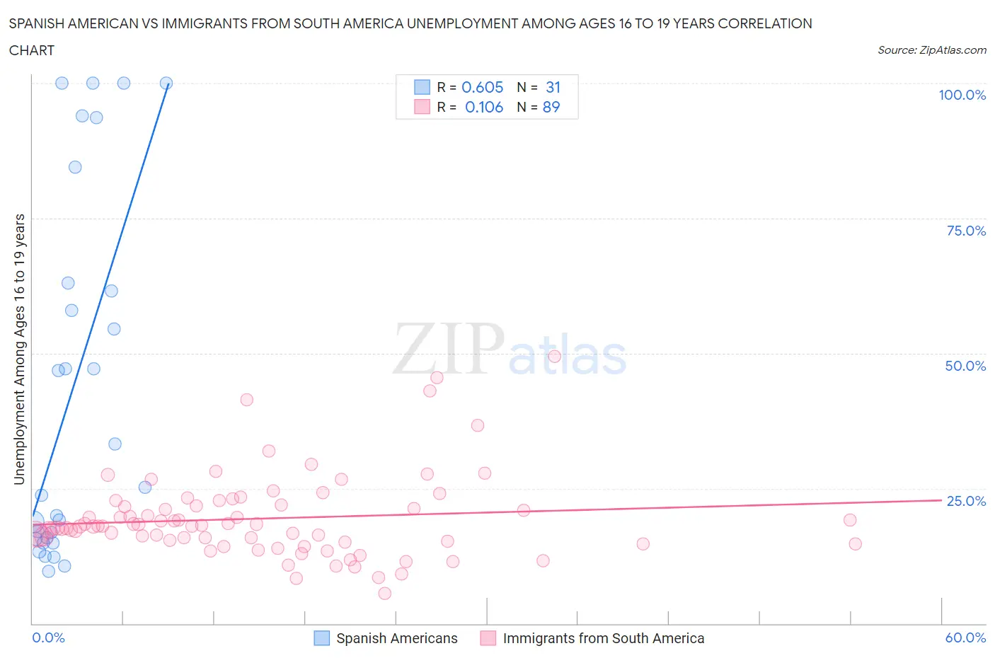 Spanish American vs Immigrants from South America Unemployment Among Ages 16 to 19 years