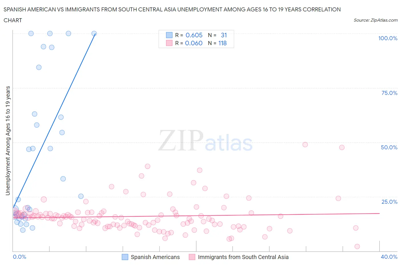 Spanish American vs Immigrants from South Central Asia Unemployment Among Ages 16 to 19 years