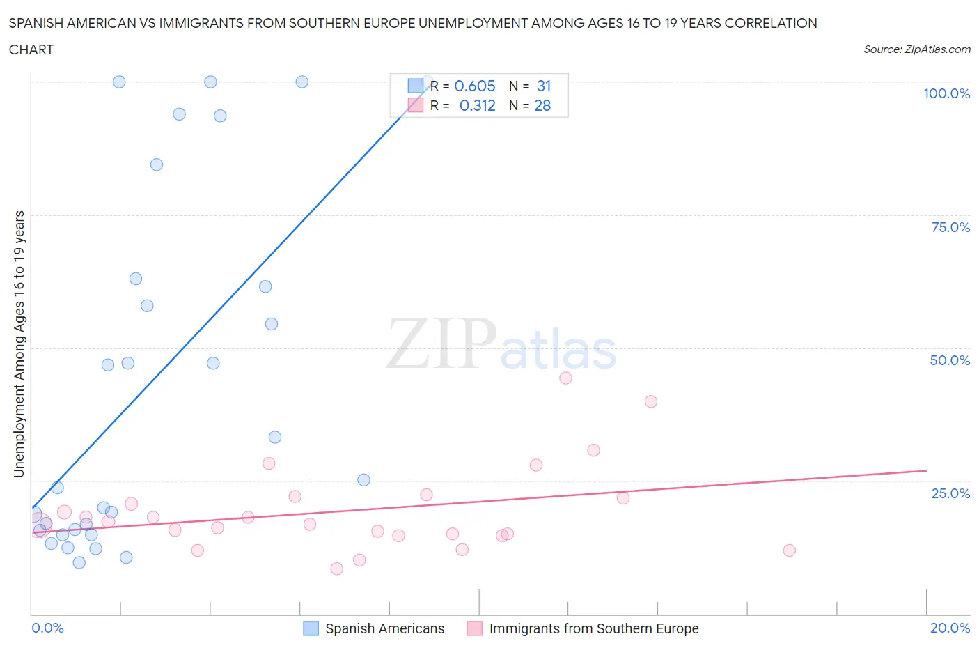 Spanish American vs Immigrants from Southern Europe Unemployment Among Ages 16 to 19 years