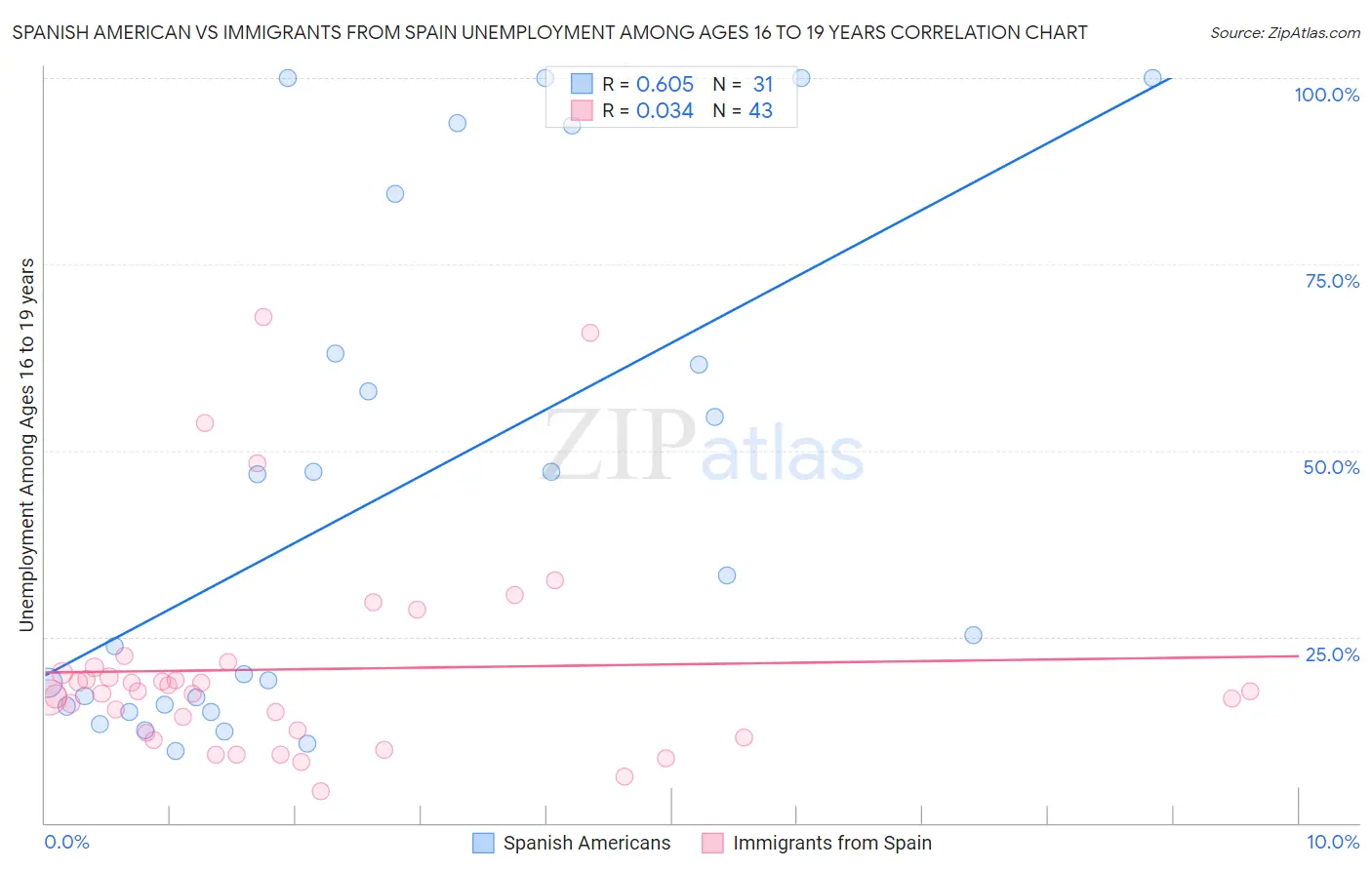 Spanish American vs Immigrants from Spain Unemployment Among Ages 16 to 19 years