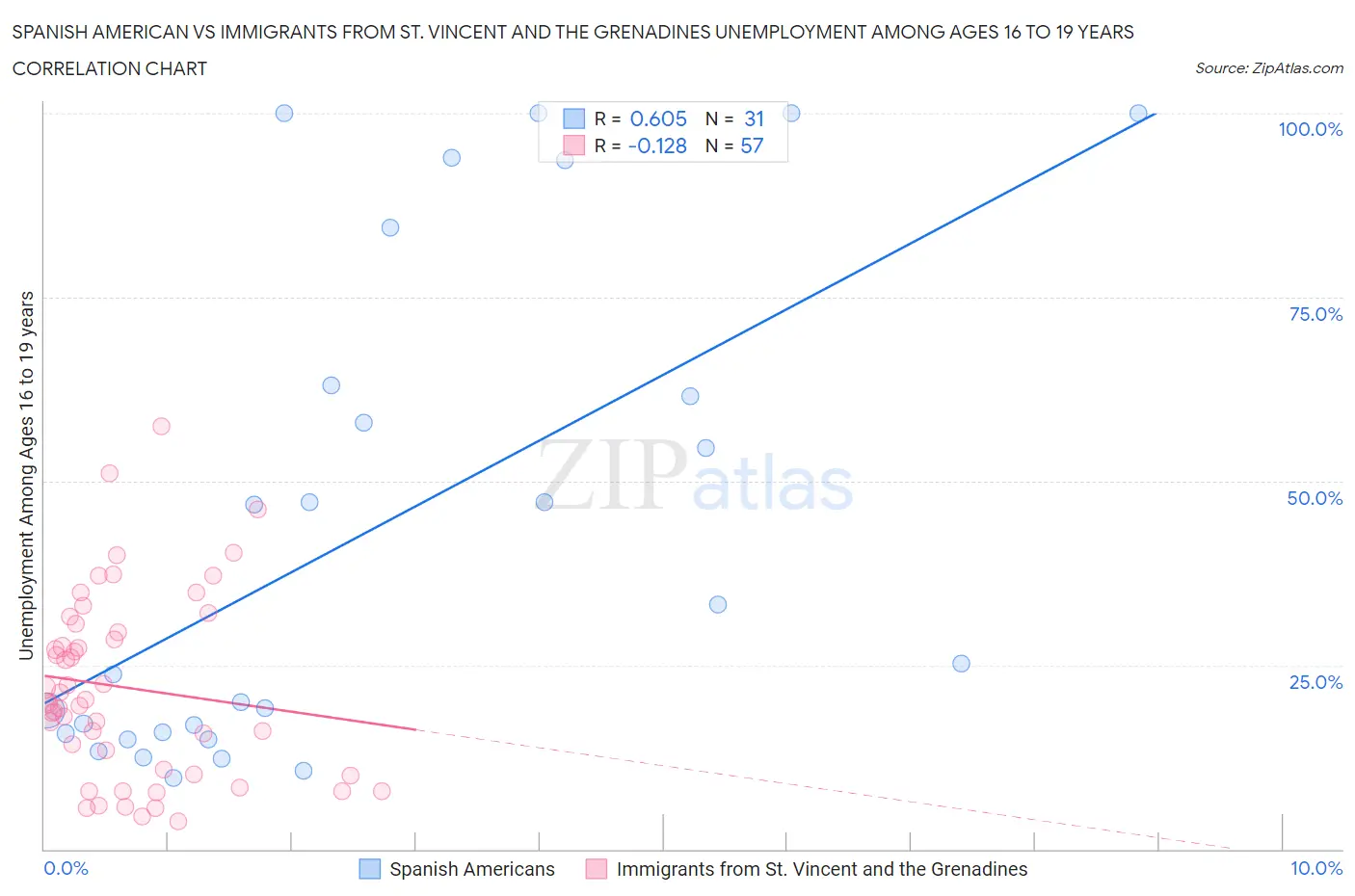 Spanish American vs Immigrants from St. Vincent and the Grenadines Unemployment Among Ages 16 to 19 years