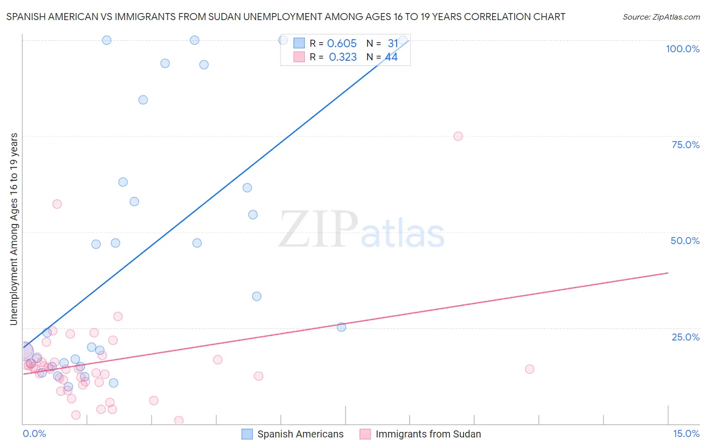 Spanish American vs Immigrants from Sudan Unemployment Among Ages 16 to 19 years