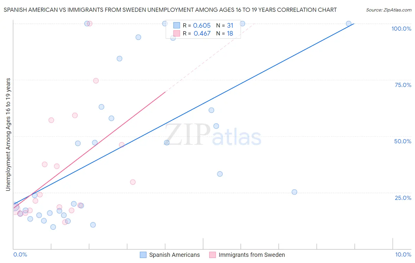 Spanish American vs Immigrants from Sweden Unemployment Among Ages 16 to 19 years