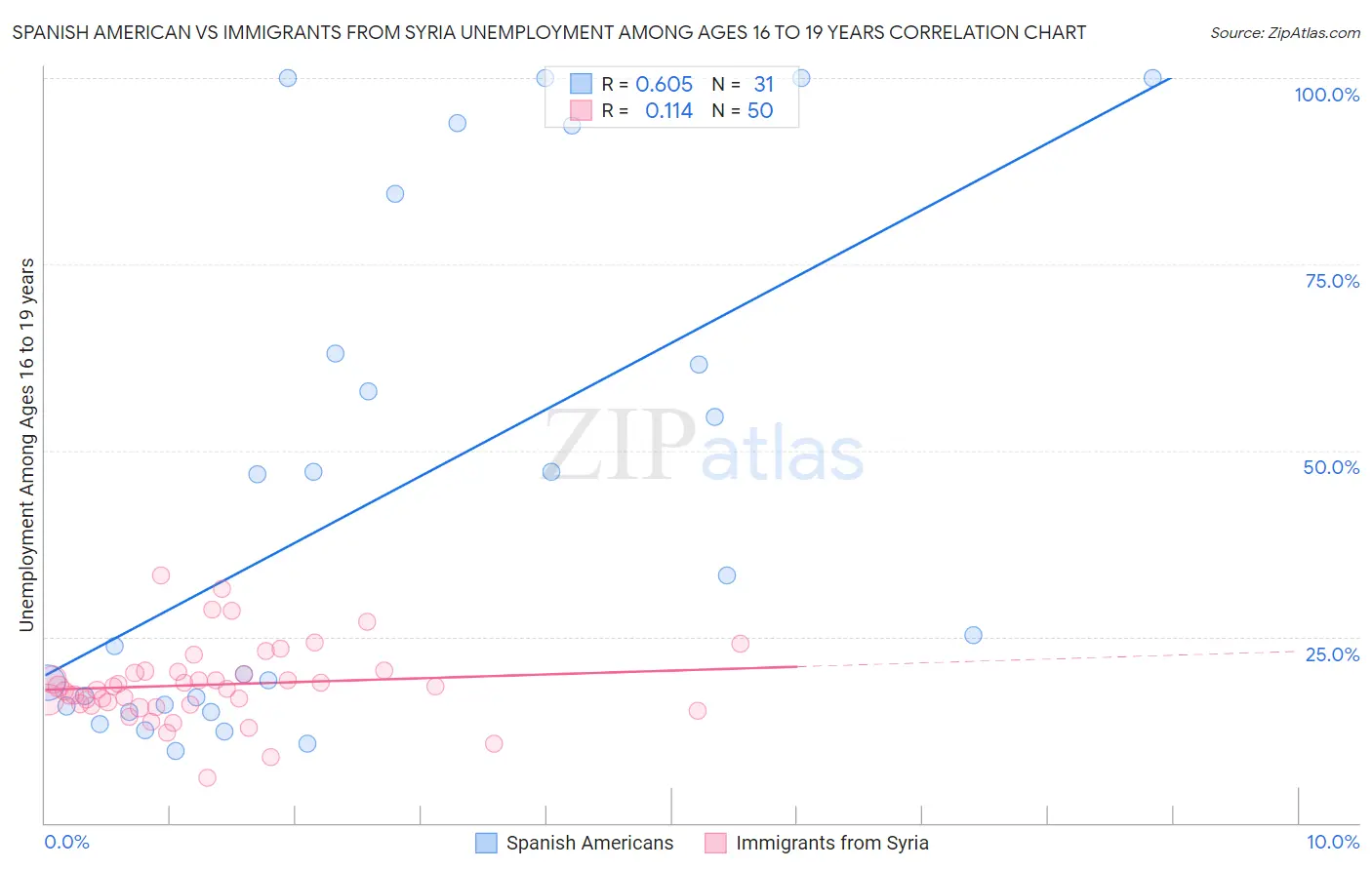 Spanish American vs Immigrants from Syria Unemployment Among Ages 16 to 19 years
