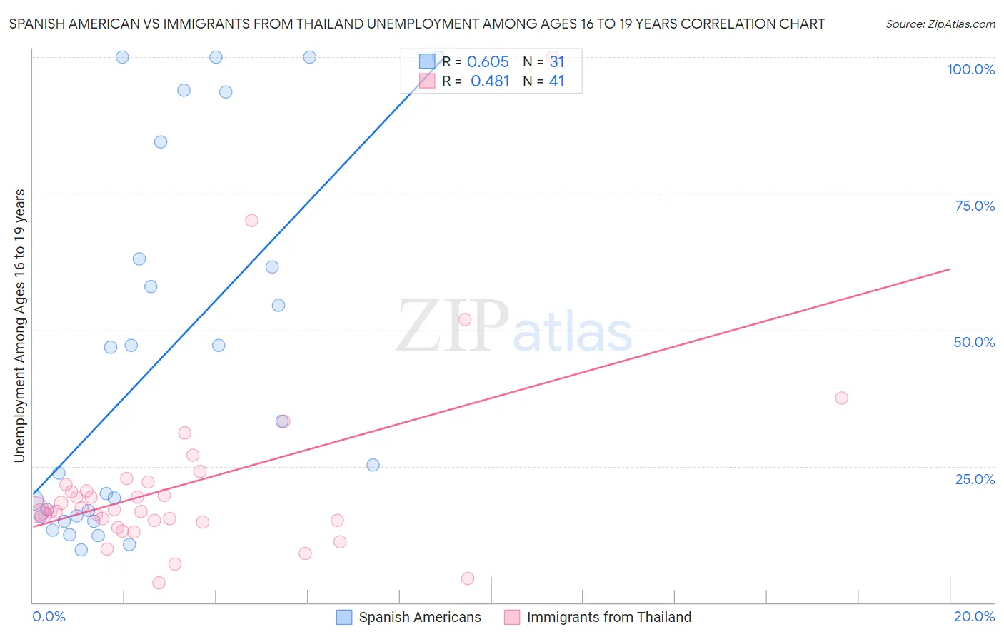 Spanish American vs Immigrants from Thailand Unemployment Among Ages 16 to 19 years