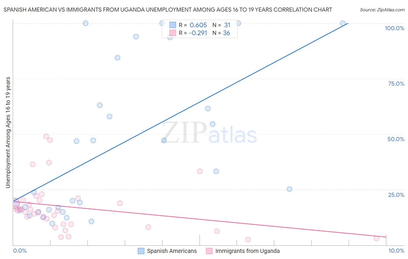 Spanish American vs Immigrants from Uganda Unemployment Among Ages 16 to 19 years