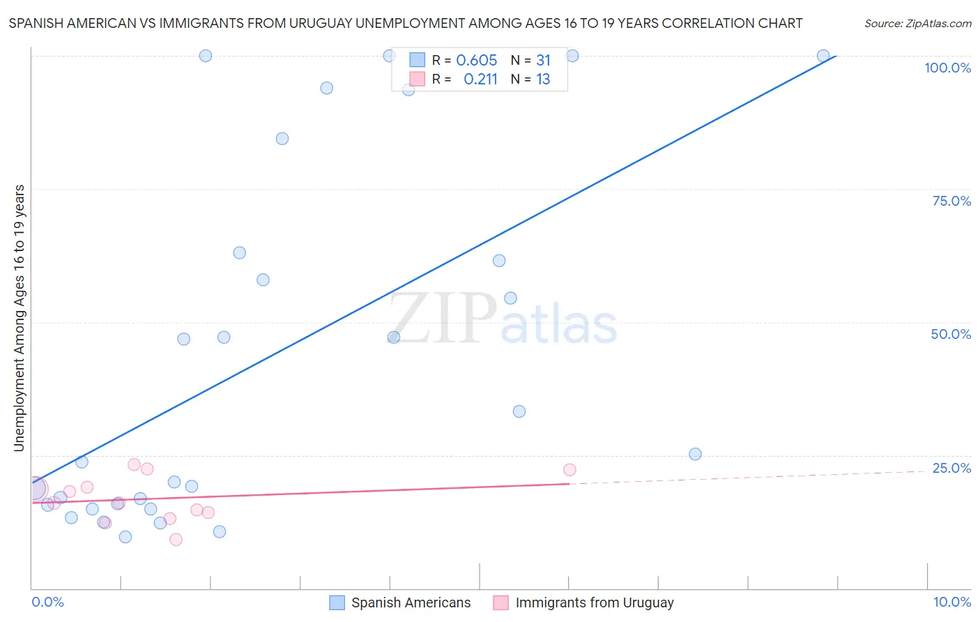 Spanish American vs Immigrants from Uruguay Unemployment Among Ages 16 to 19 years