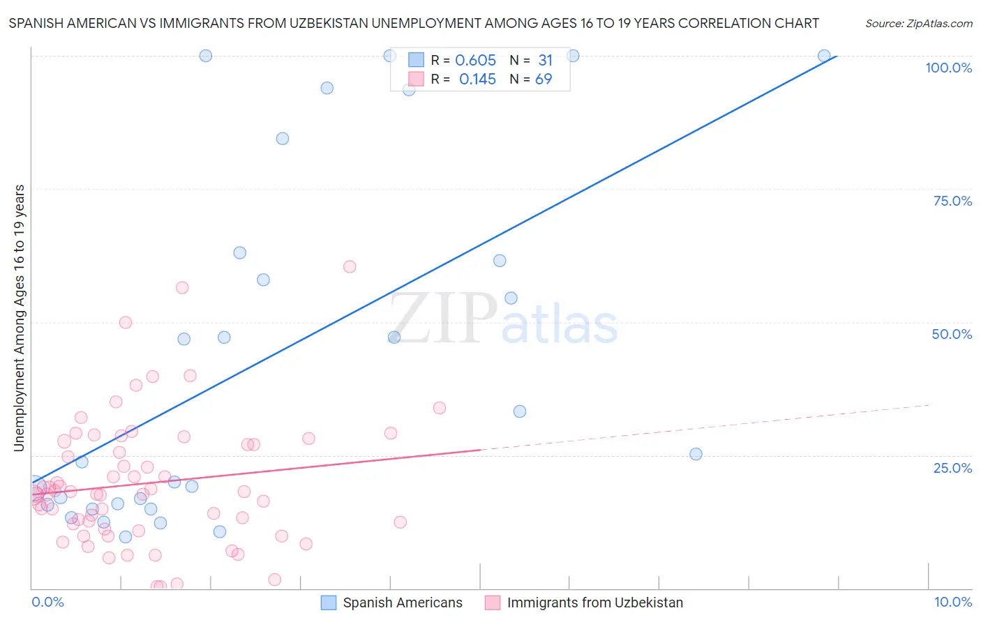 Spanish American vs Immigrants from Uzbekistan Unemployment Among Ages 16 to 19 years