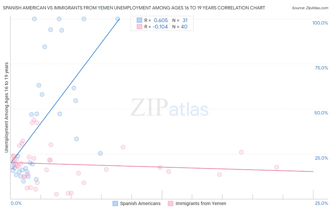 Spanish American vs Immigrants from Yemen Unemployment Among Ages 16 to 19 years