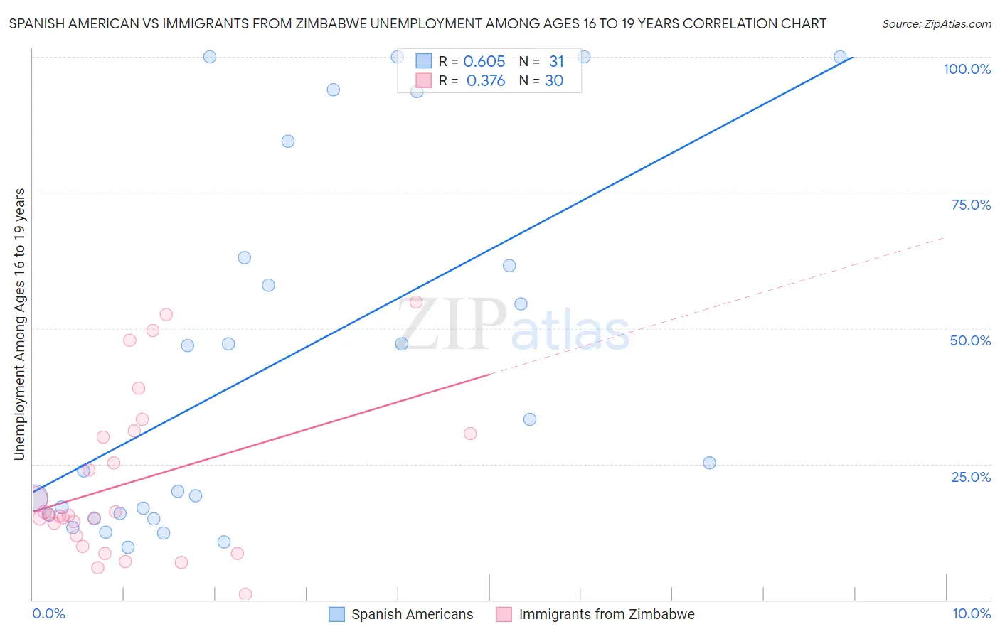Spanish American vs Immigrants from Zimbabwe Unemployment Among Ages 16 to 19 years