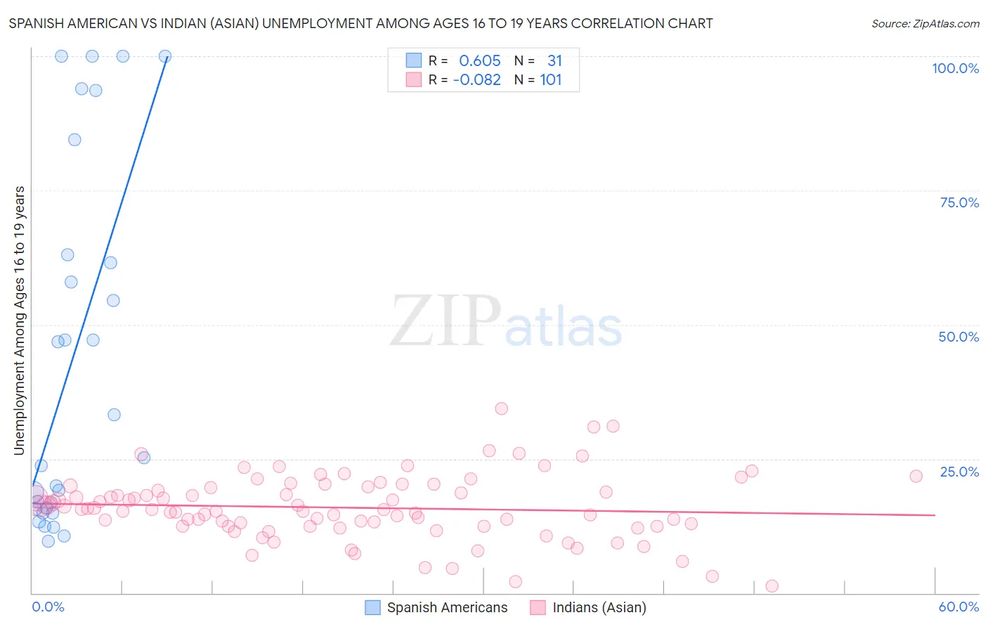 Spanish American vs Indian (Asian) Unemployment Among Ages 16 to 19 years