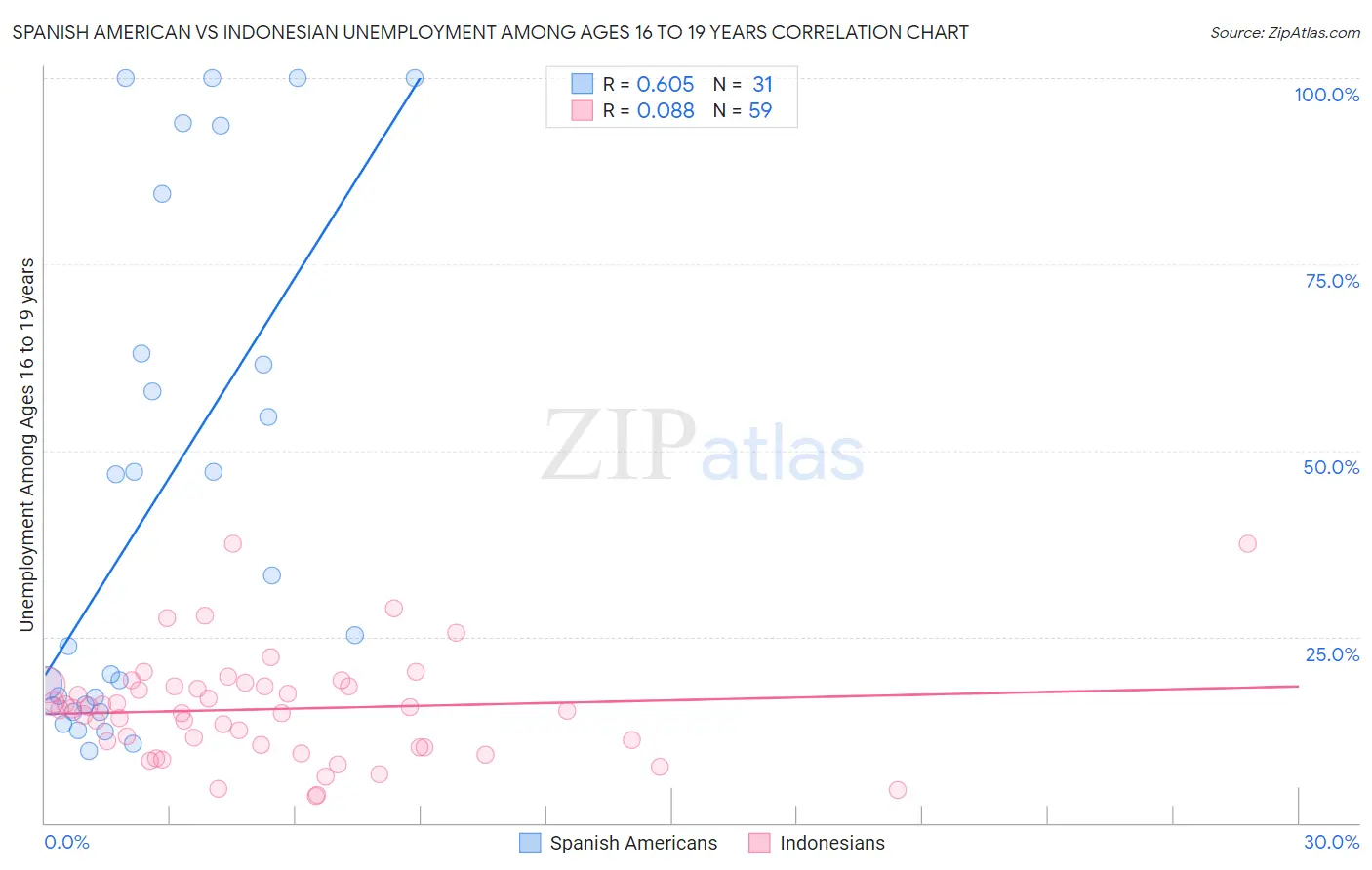 Spanish American vs Indonesian Unemployment Among Ages 16 to 19 years