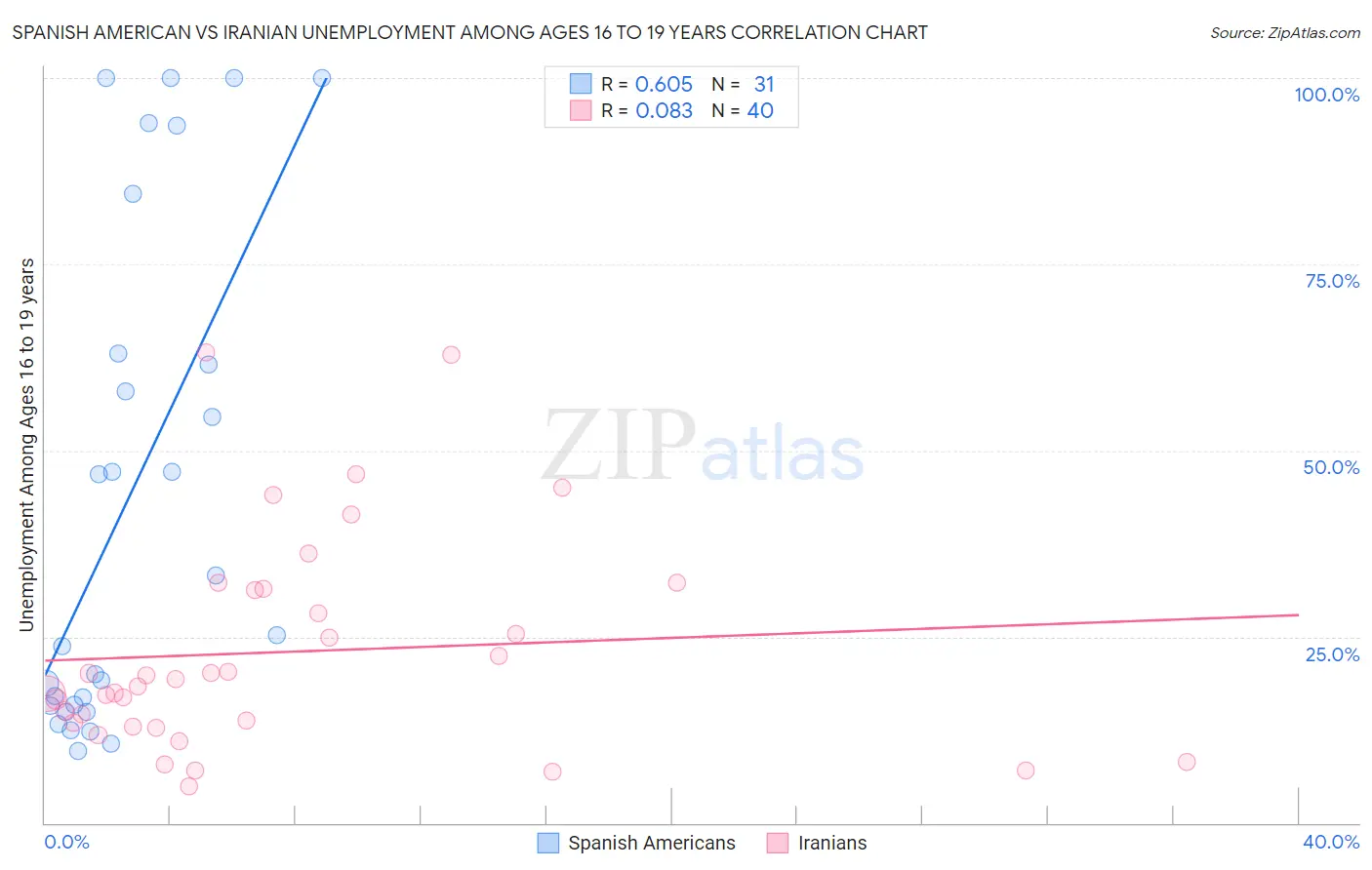 Spanish American vs Iranian Unemployment Among Ages 16 to 19 years