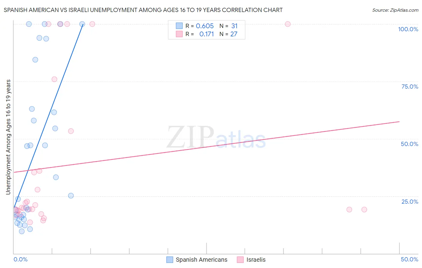 Spanish American vs Israeli Unemployment Among Ages 16 to 19 years