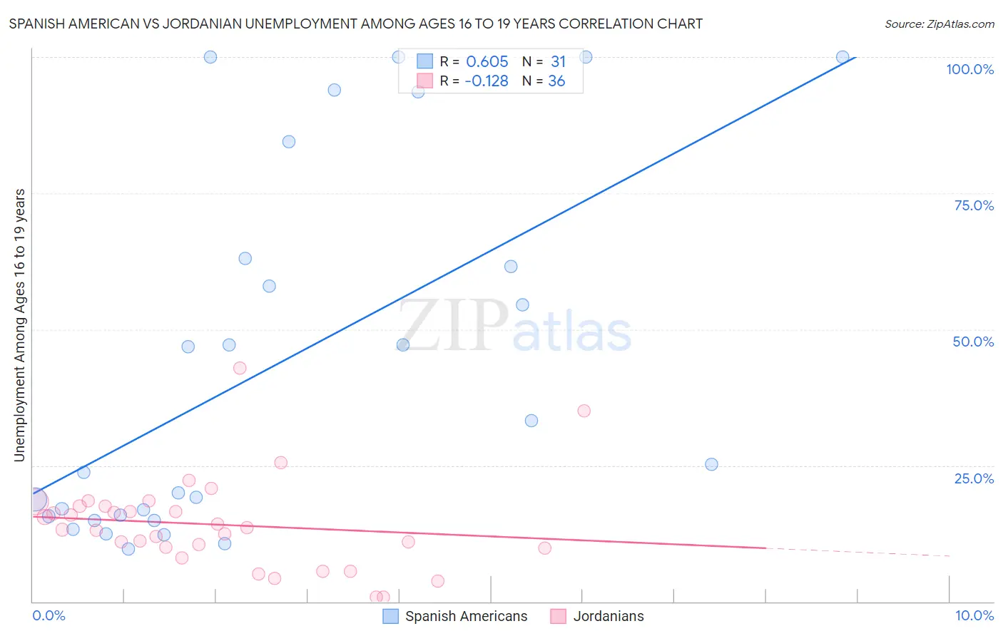 Spanish American vs Jordanian Unemployment Among Ages 16 to 19 years
