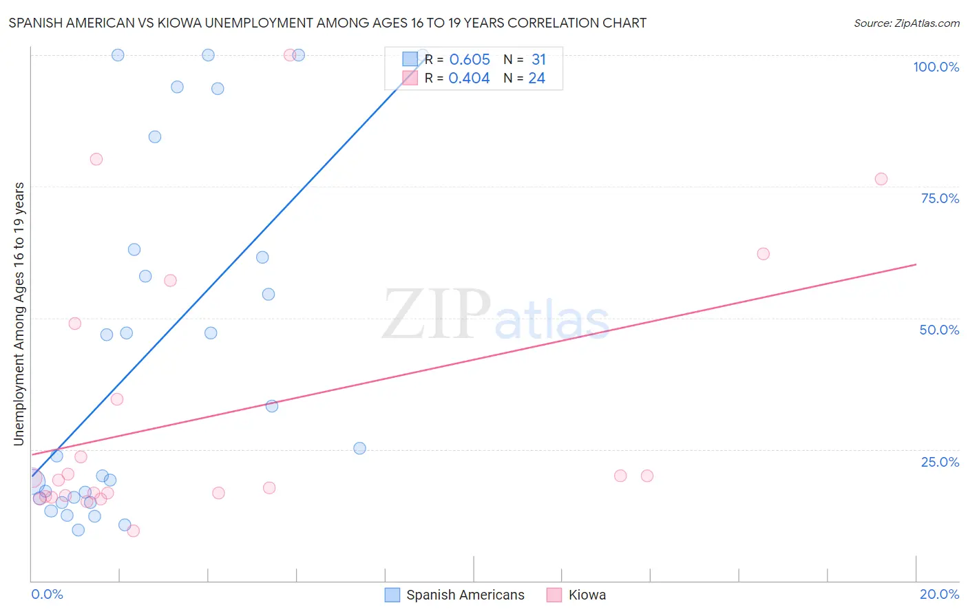 Spanish American vs Kiowa Unemployment Among Ages 16 to 19 years