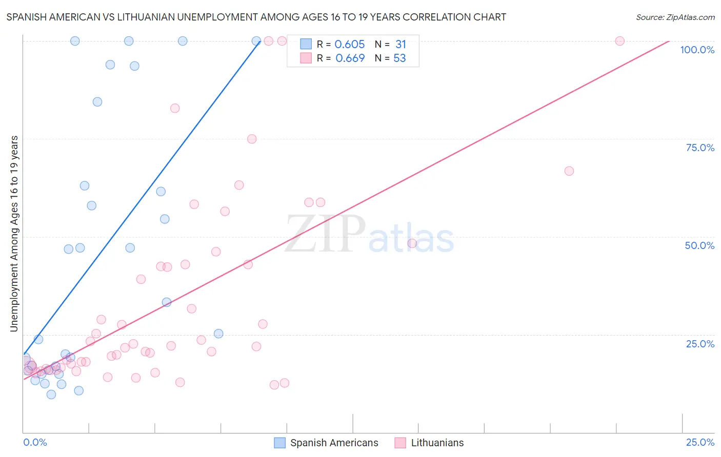 Spanish American vs Lithuanian Unemployment Among Ages 16 to 19 years