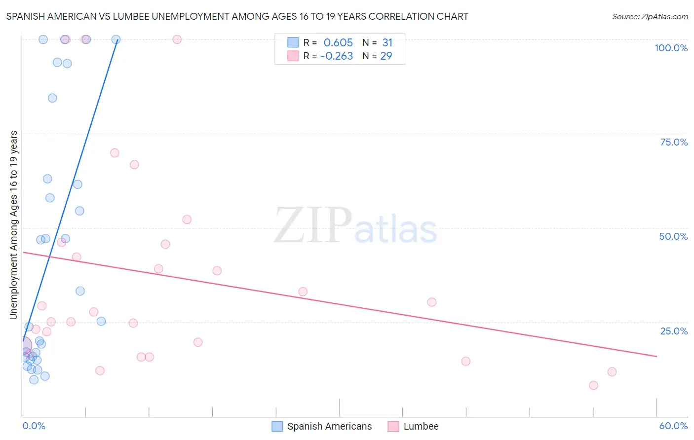 Spanish American vs Lumbee Unemployment Among Ages 16 to 19 years