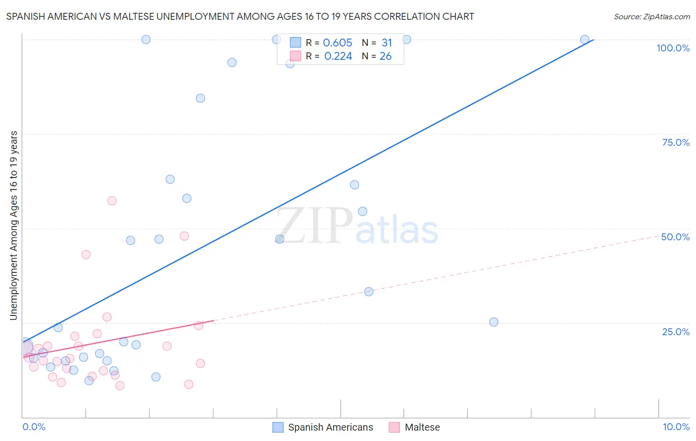 Spanish American vs Maltese Unemployment Among Ages 16 to 19 years