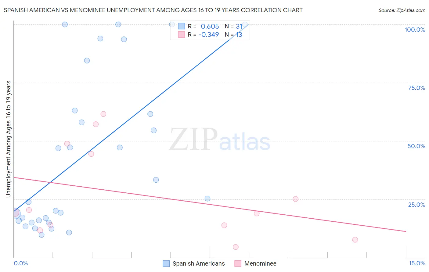 Spanish American vs Menominee Unemployment Among Ages 16 to 19 years