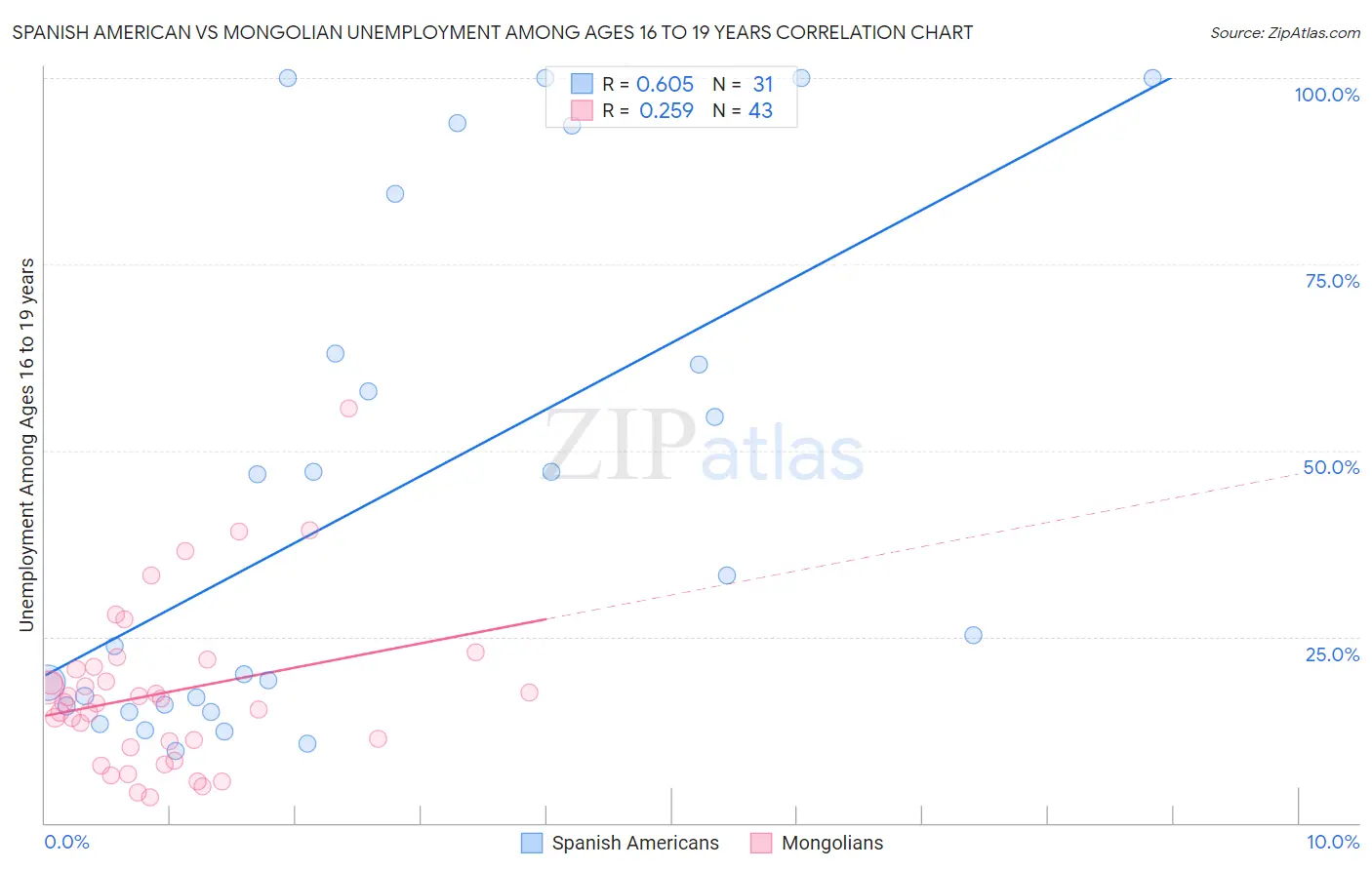 Spanish American vs Mongolian Unemployment Among Ages 16 to 19 years