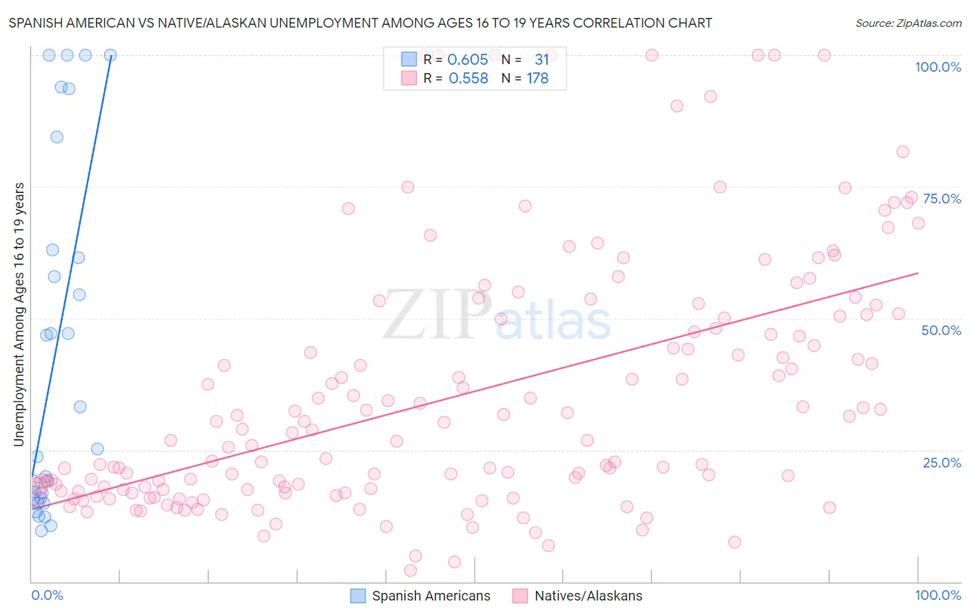 Spanish American vs Native/Alaskan Unemployment Among Ages 16 to 19 years