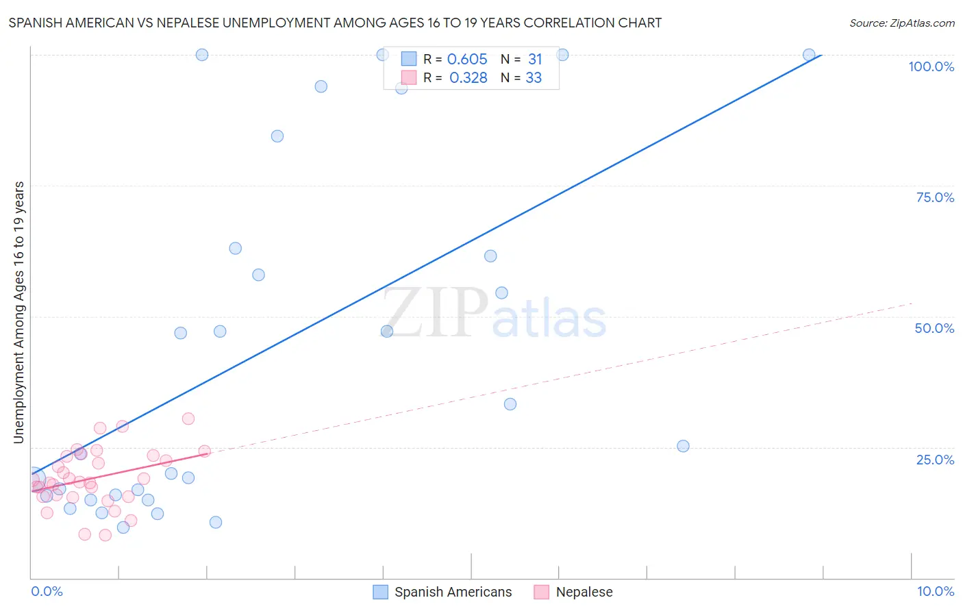 Spanish American vs Nepalese Unemployment Among Ages 16 to 19 years