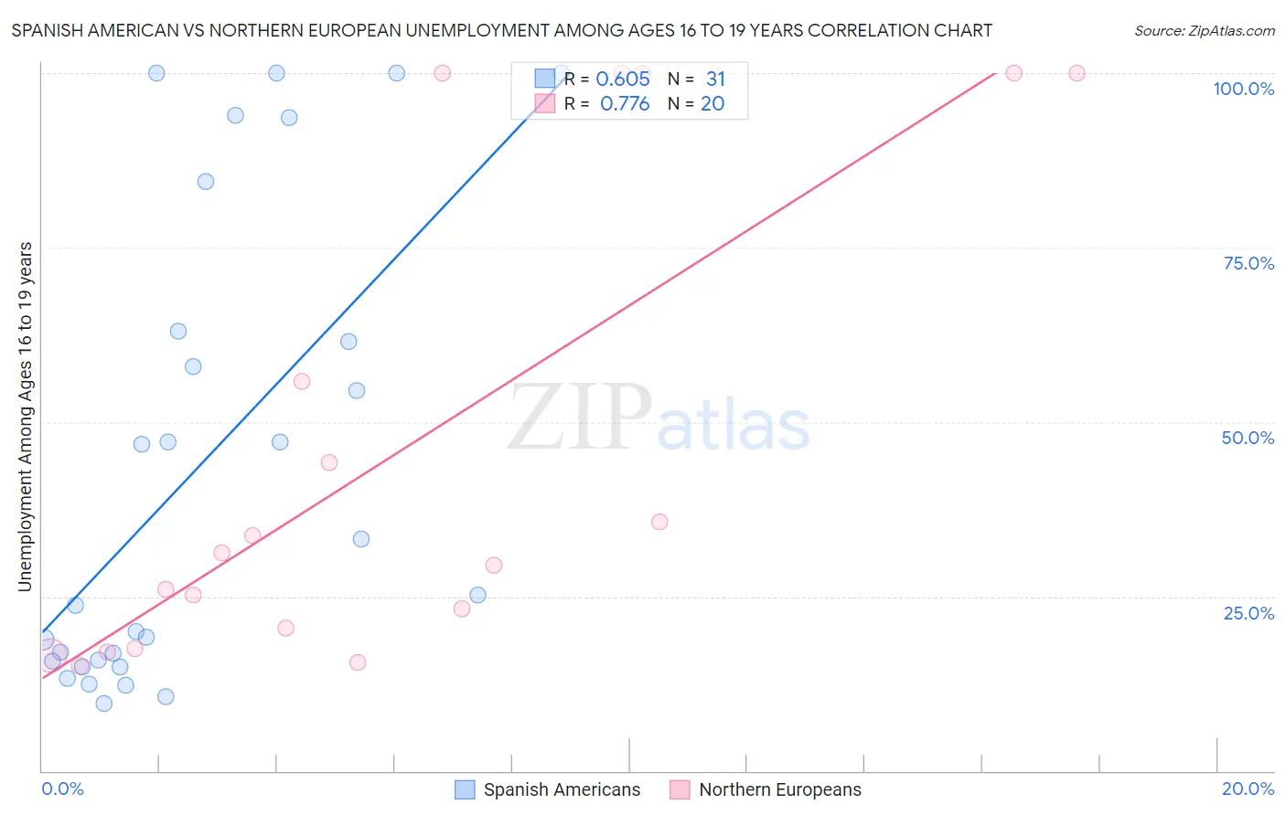 Spanish American vs Northern European Unemployment Among Ages 16 to 19 years
