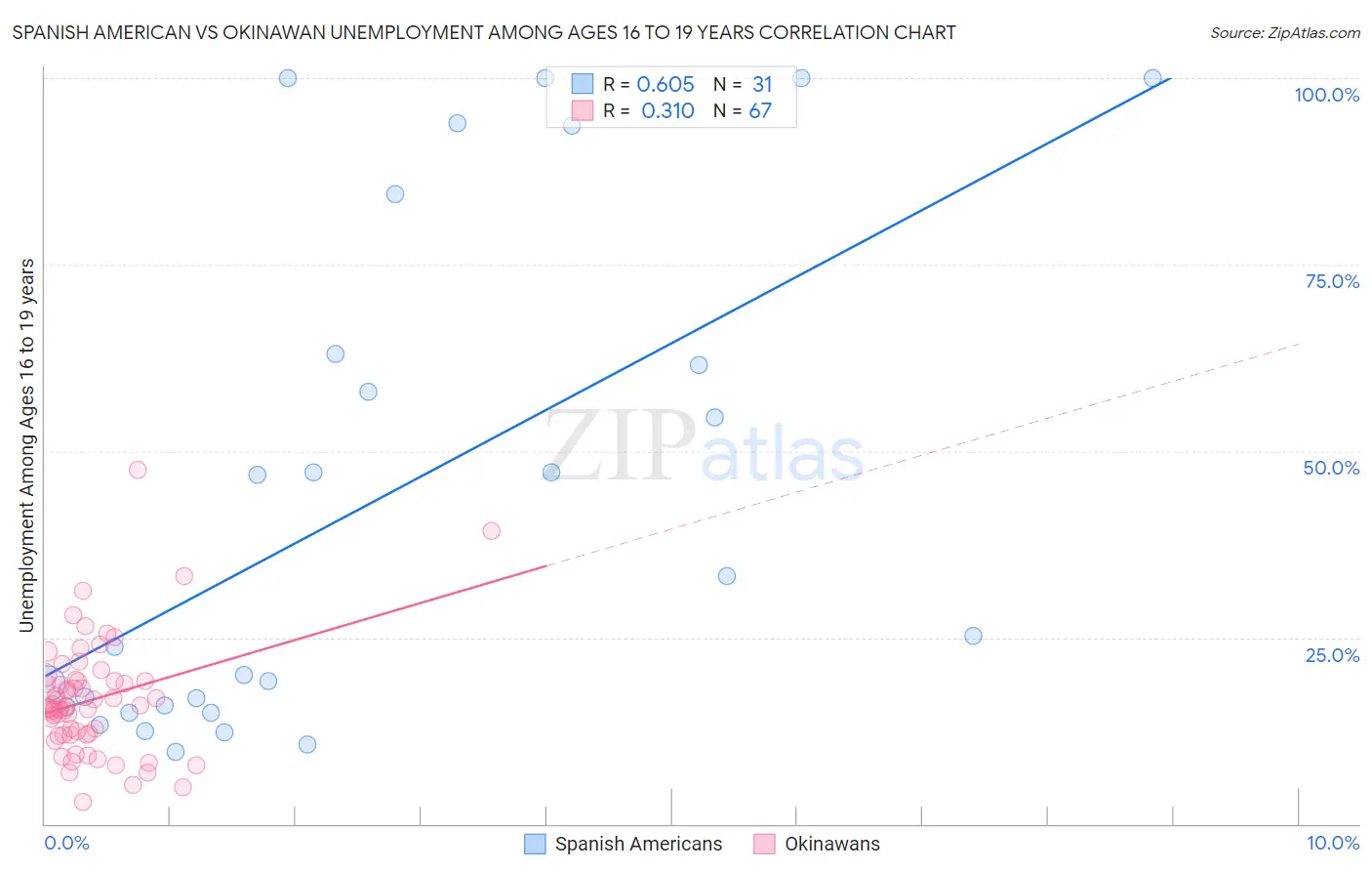 Spanish American vs Okinawan Unemployment Among Ages 16 to 19 years