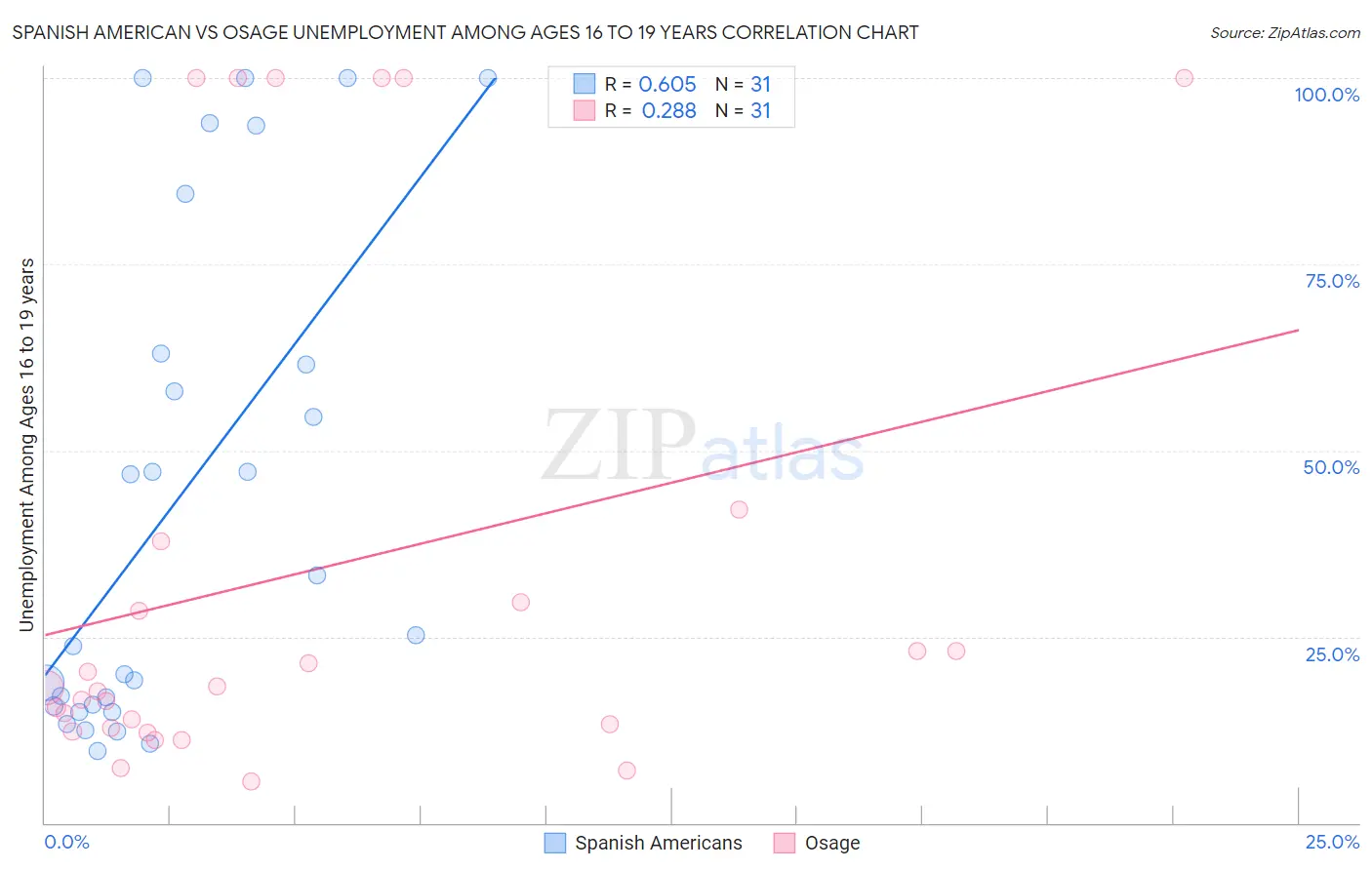 Spanish American vs Osage Unemployment Among Ages 16 to 19 years