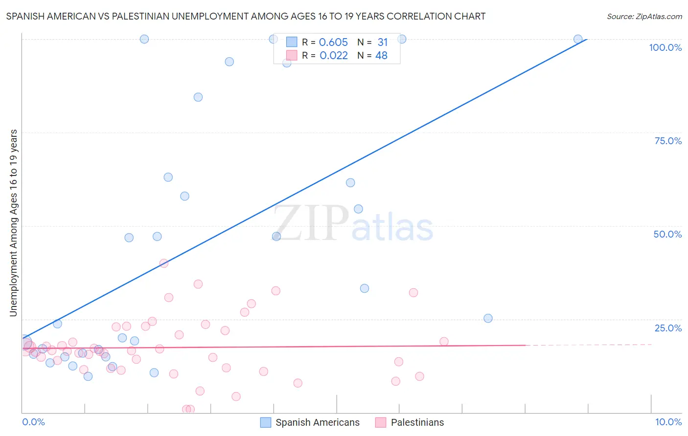 Spanish American vs Palestinian Unemployment Among Ages 16 to 19 years