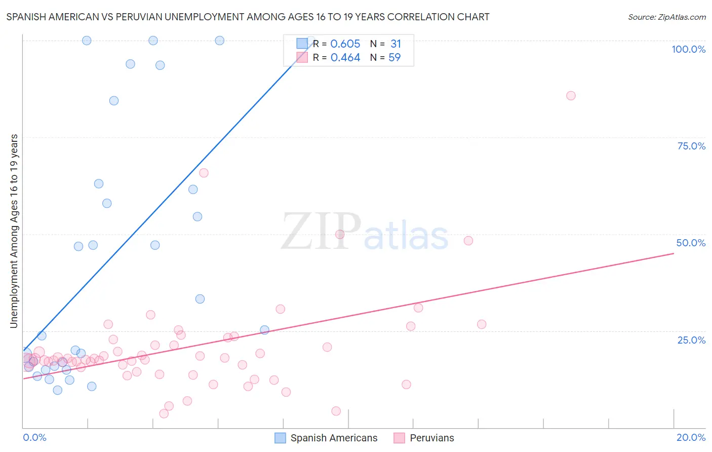 Spanish American vs Peruvian Unemployment Among Ages 16 to 19 years