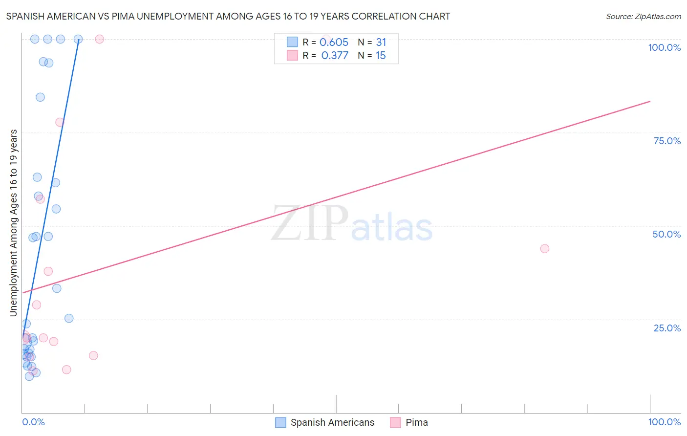 Spanish American vs Pima Unemployment Among Ages 16 to 19 years