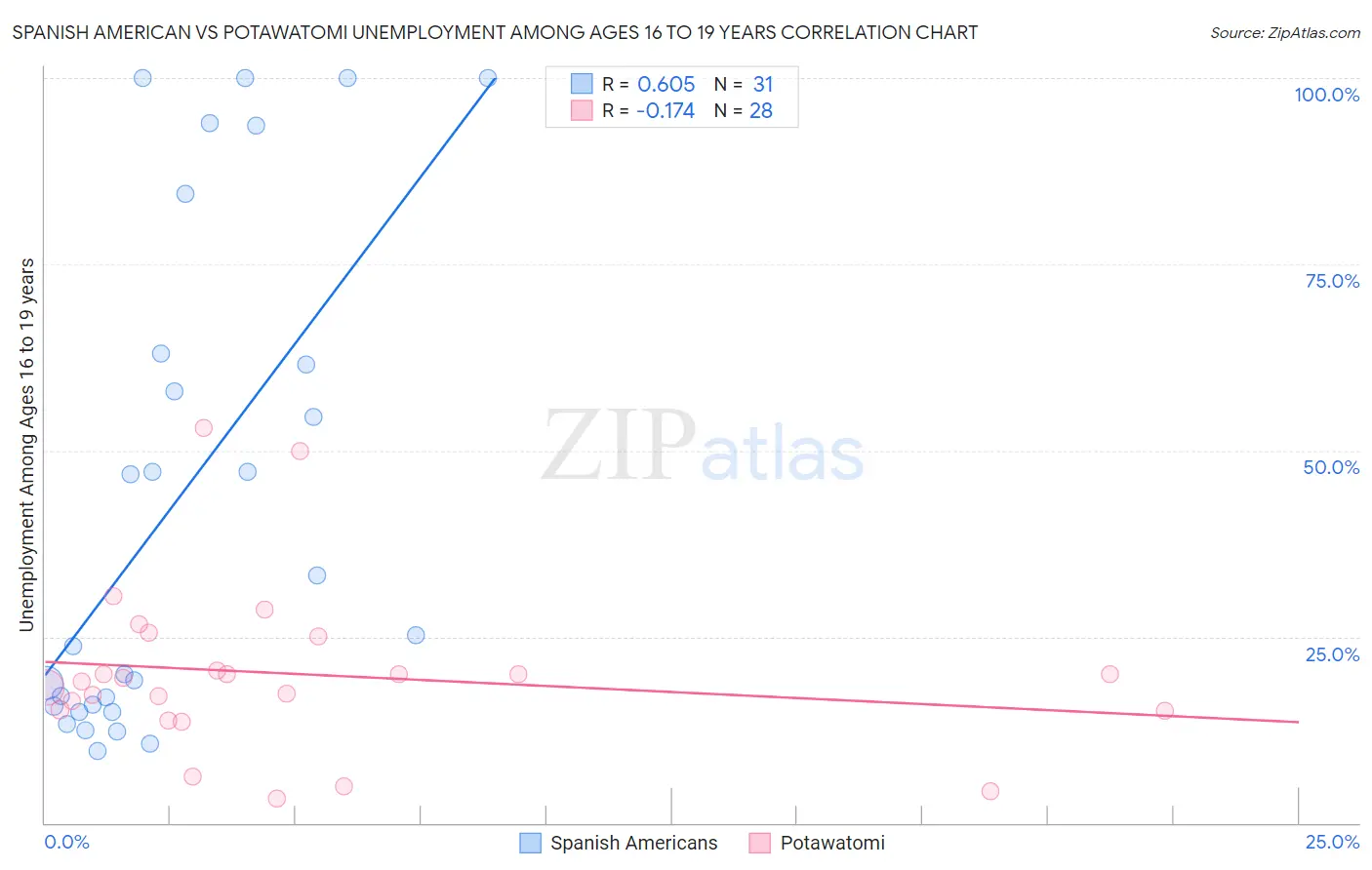 Spanish American vs Potawatomi Unemployment Among Ages 16 to 19 years