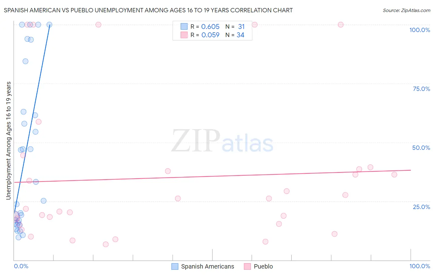 Spanish American vs Pueblo Unemployment Among Ages 16 to 19 years