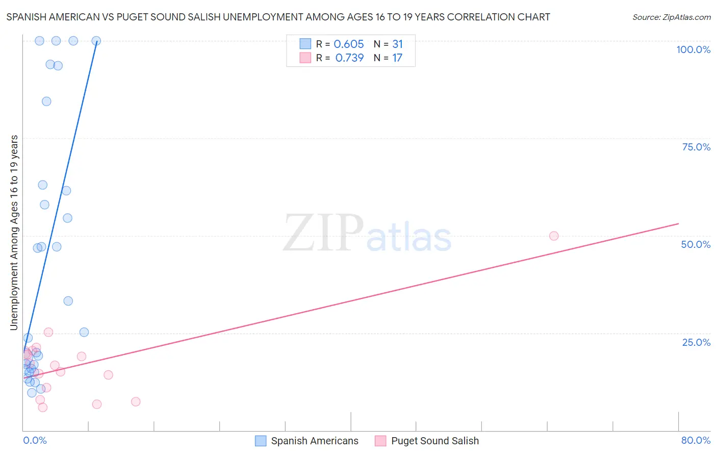 Spanish American vs Puget Sound Salish Unemployment Among Ages 16 to 19 years