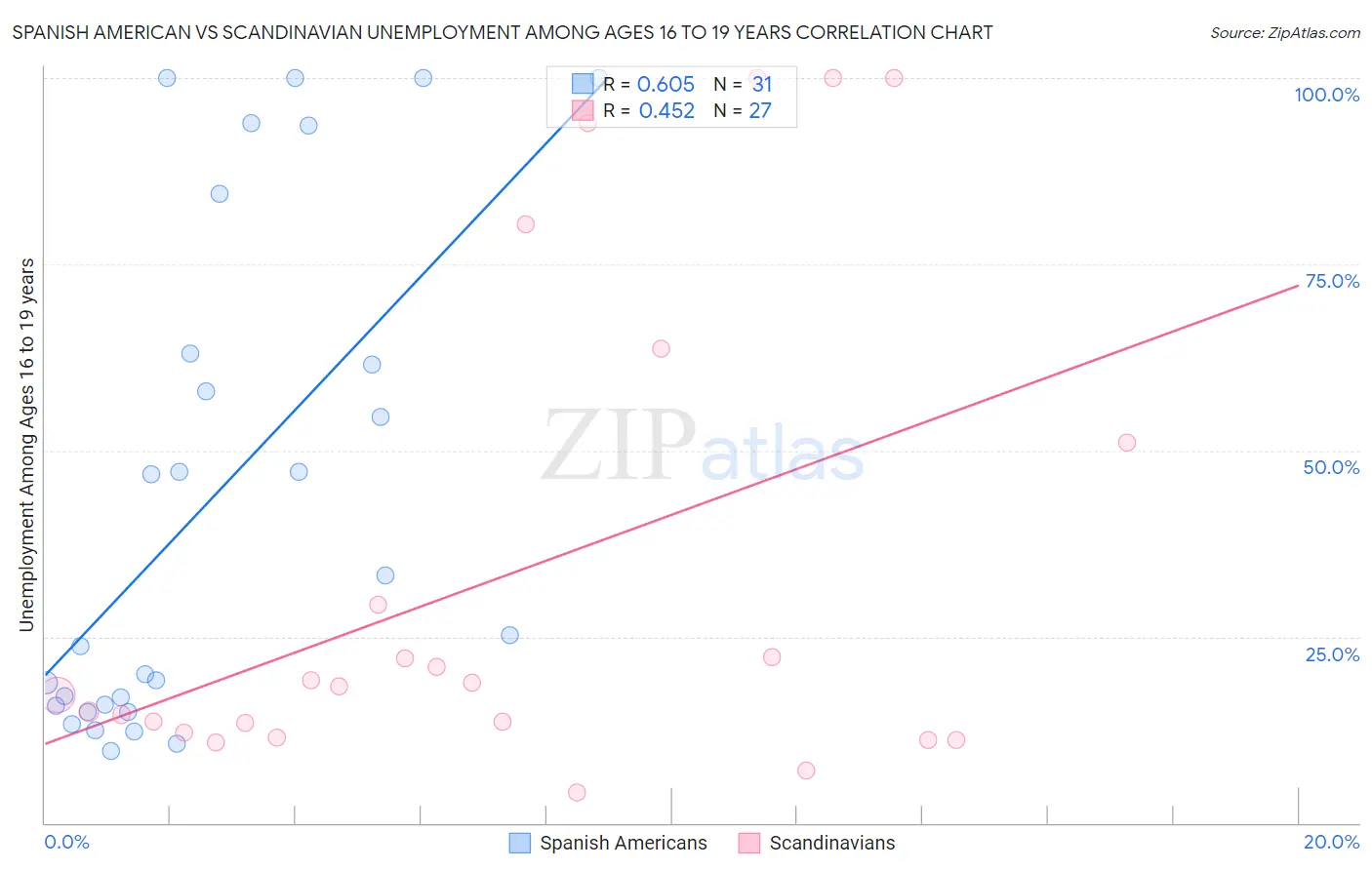 Spanish American vs Scandinavian Unemployment Among Ages 16 to 19 years